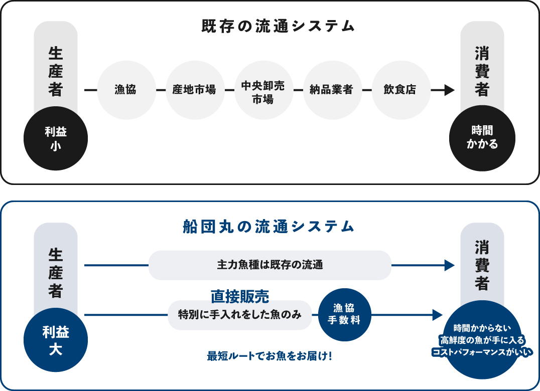 流通システム